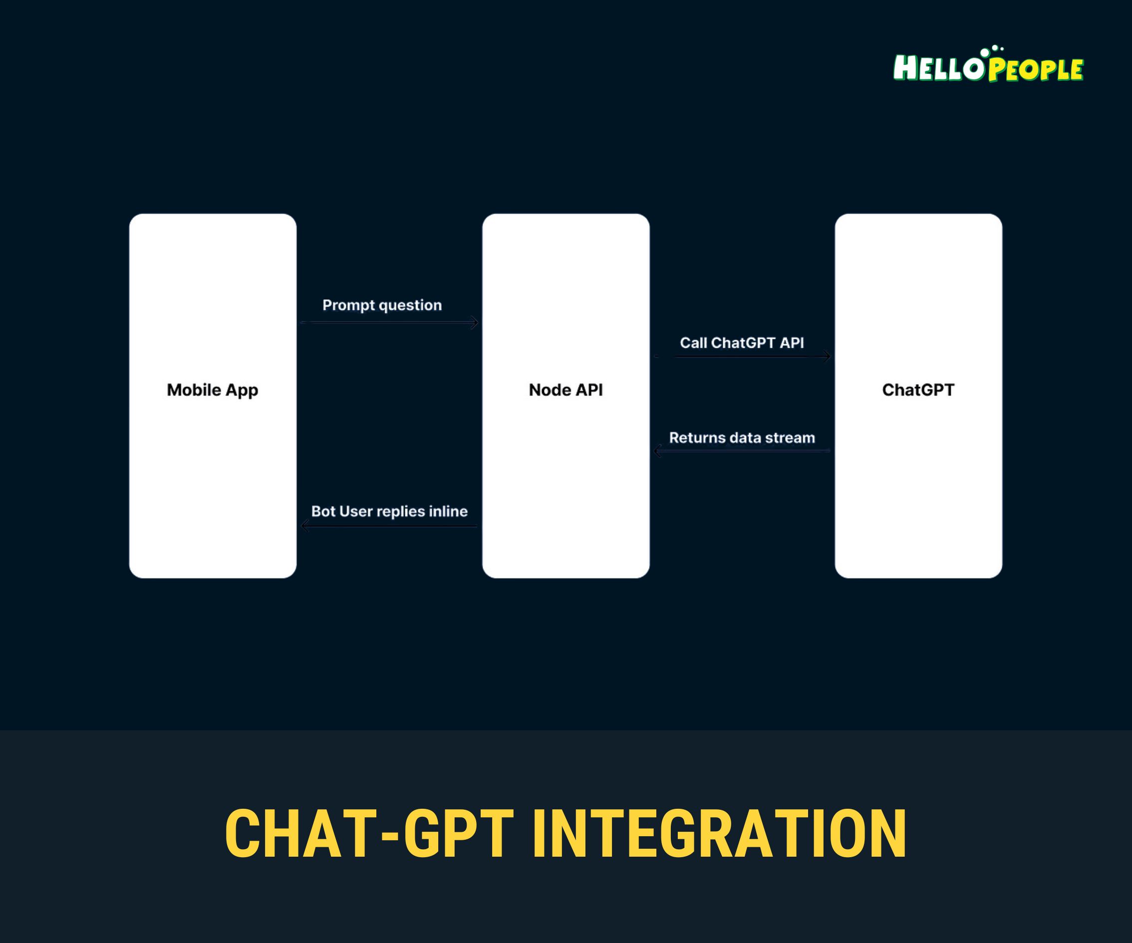 chatgpt api integration developer